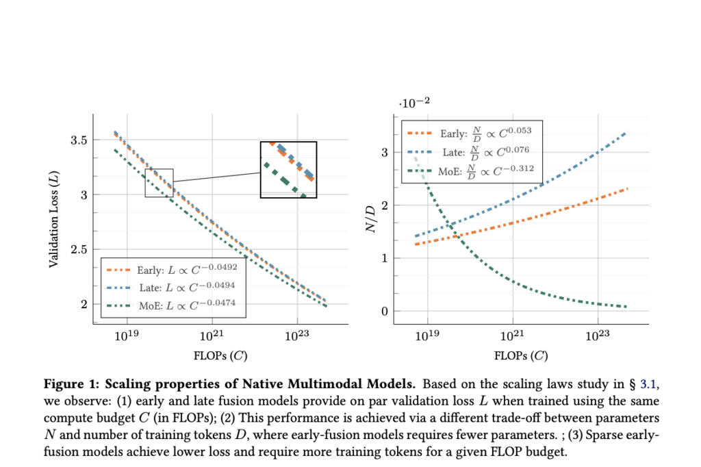 Multimodal Models Don’t Need Late Fusion: Apple Researchers Show Early-Fusion Architectures are more Scalable, Efficient, and Modality-Agnostic